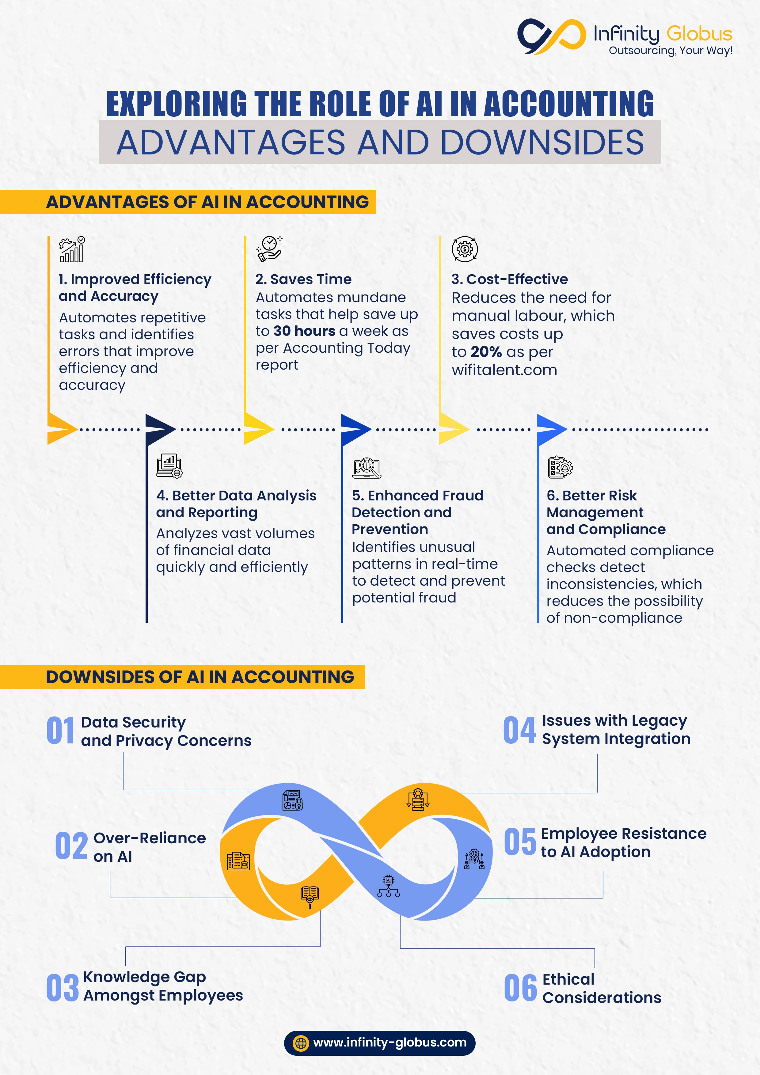 Exploring the Role of AI in Accounting: Advantages and Downsides