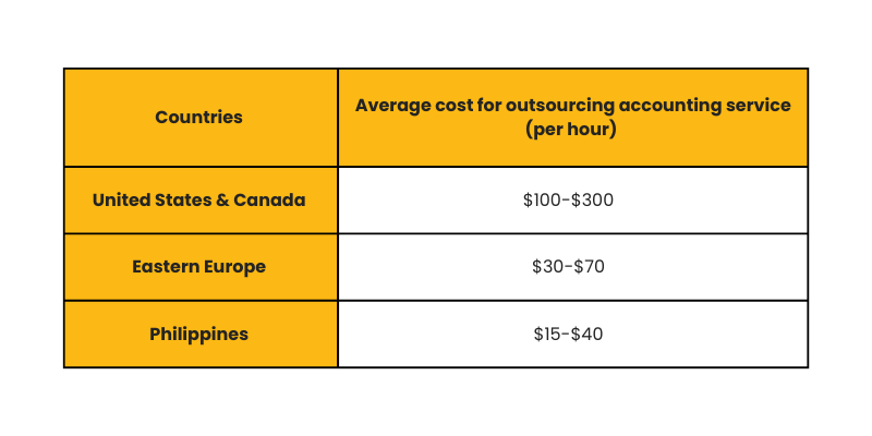 Accounting-Outsourcing-Cost-in-Other-Countries