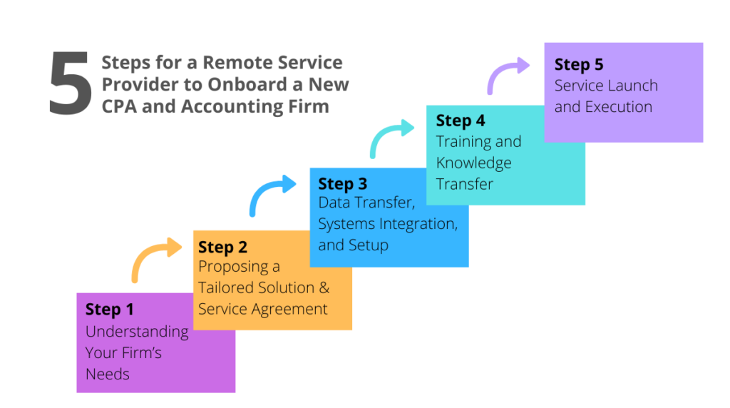 Steps for a Remote Service Provider to Onboard a New CPA and Accounting Firm